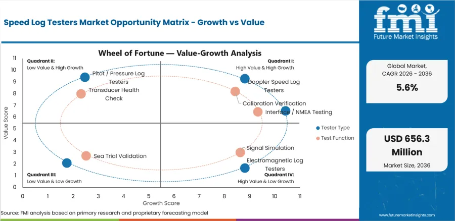 Speed Log Testers Market Opportunity Matrix   Growth Vs Value